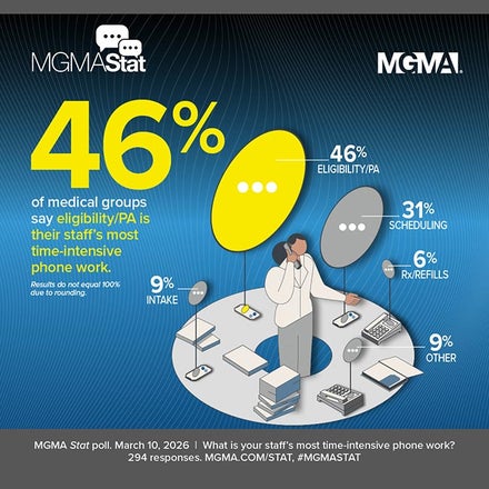 MGMA Stat poll: March 10, 2026