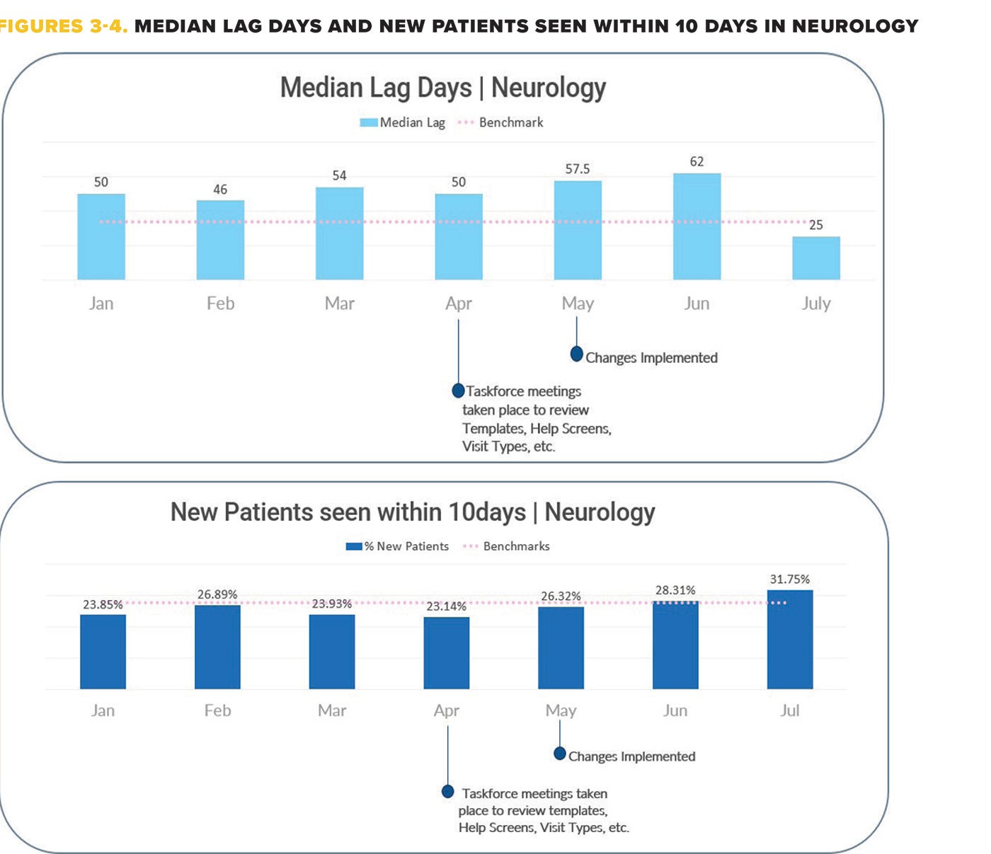 Figures 3 and 4. Median lag days and new patients seen within 10 days in Neurology
