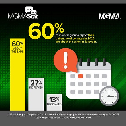 MGMA Stat poll, August 12, 2025: 60% of medical groups report patient no-shows about the same in 2025 vs. 2024.
