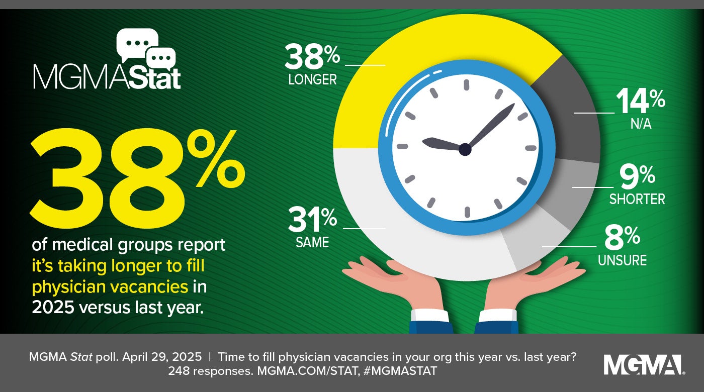 MGMA Stat - April 29, 2025 - 38% of medical groups report it's taking longer to fill physician vacancies in 2025 versus last year.