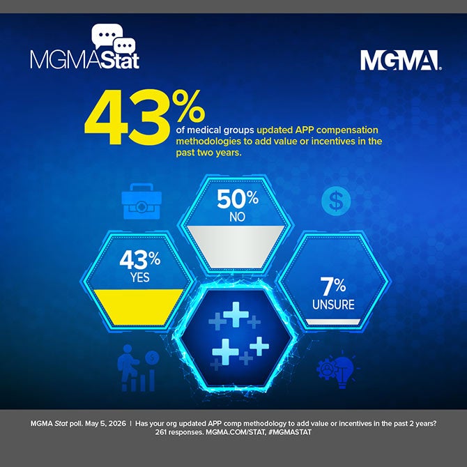 MGMA Stat poll: May 5, 2026 - 43% of medical groups updated APP compensation methodologies to add value or incentives in the past two years.