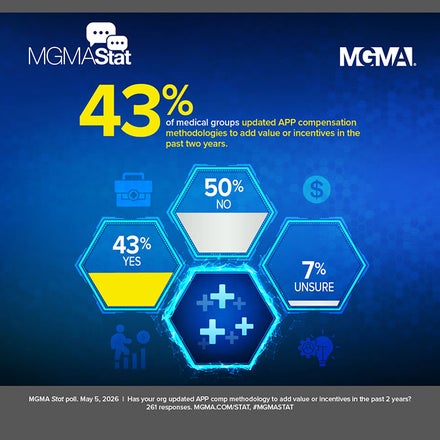 MGMA Stat poll: May 5, 2026 - 43% of medical groups updated APP compensation methodologies to add value or incentives in the past two years.