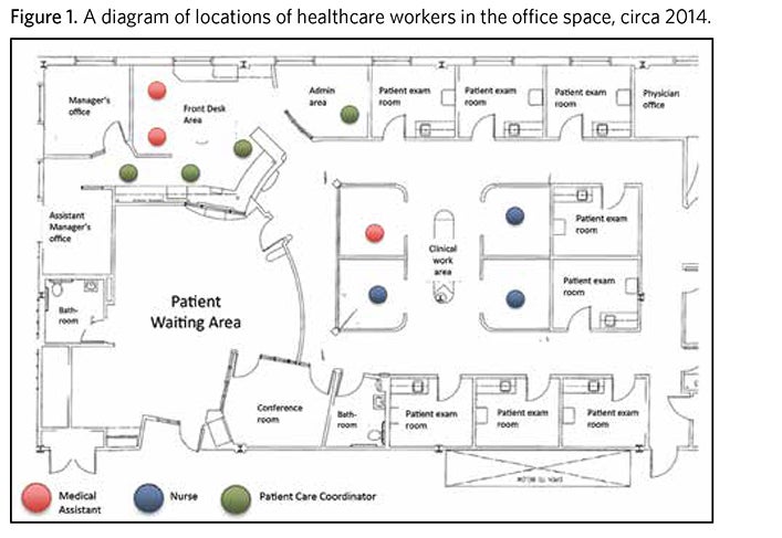 Figure 1. A diagram of locations of healthcare workers in the office space, circa 2014