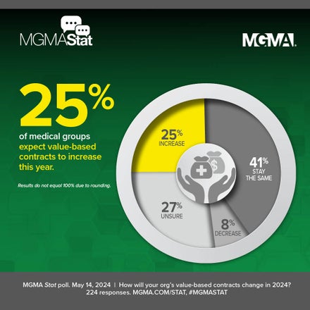 MGMA Stat poll for May 14, 2024: 25% of medical groups expect value-based contracts to increase this year.