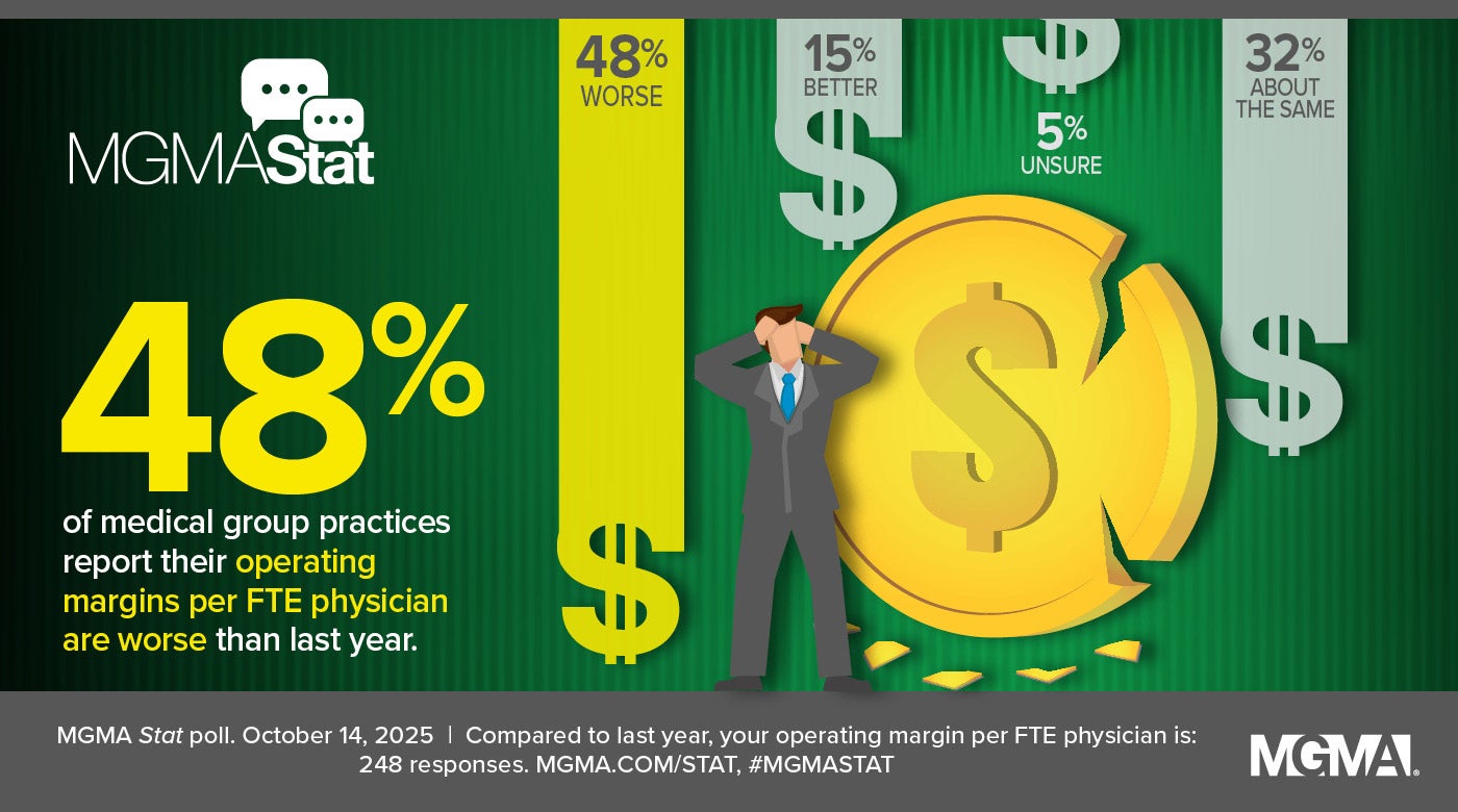 MGMA Stat - October 14, 2025 - 48% of medical groups report worse operating margins per FTE today than last year.