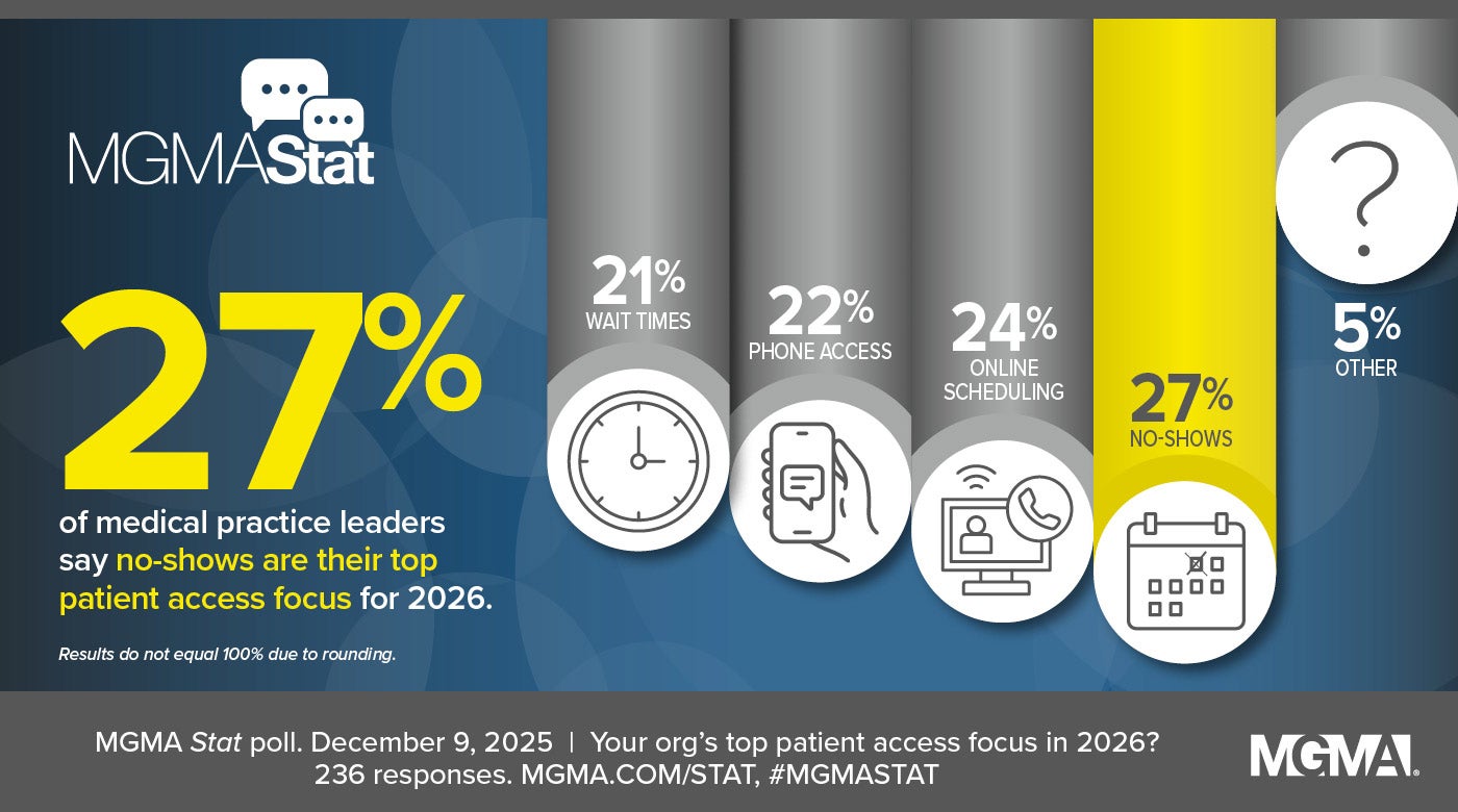 MGMA Stat poll - December 9, 2025