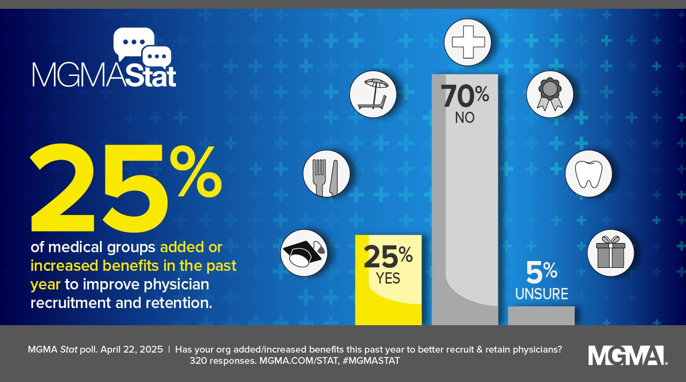 MGMA Stat - 25% of medical groups added or increased benefits in the past year to improve physician recruitment and retention. April 22, 2025