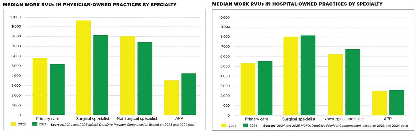 Median work RVU graphs for providers, 2023-2024