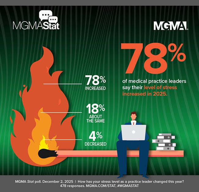 MGMA Stat poll - December 2, 2025