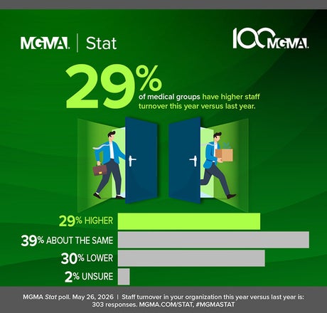 MGMA Stat poll - May 26, 2026: 29% of medical groups have higher staff turnover this year versus last year.