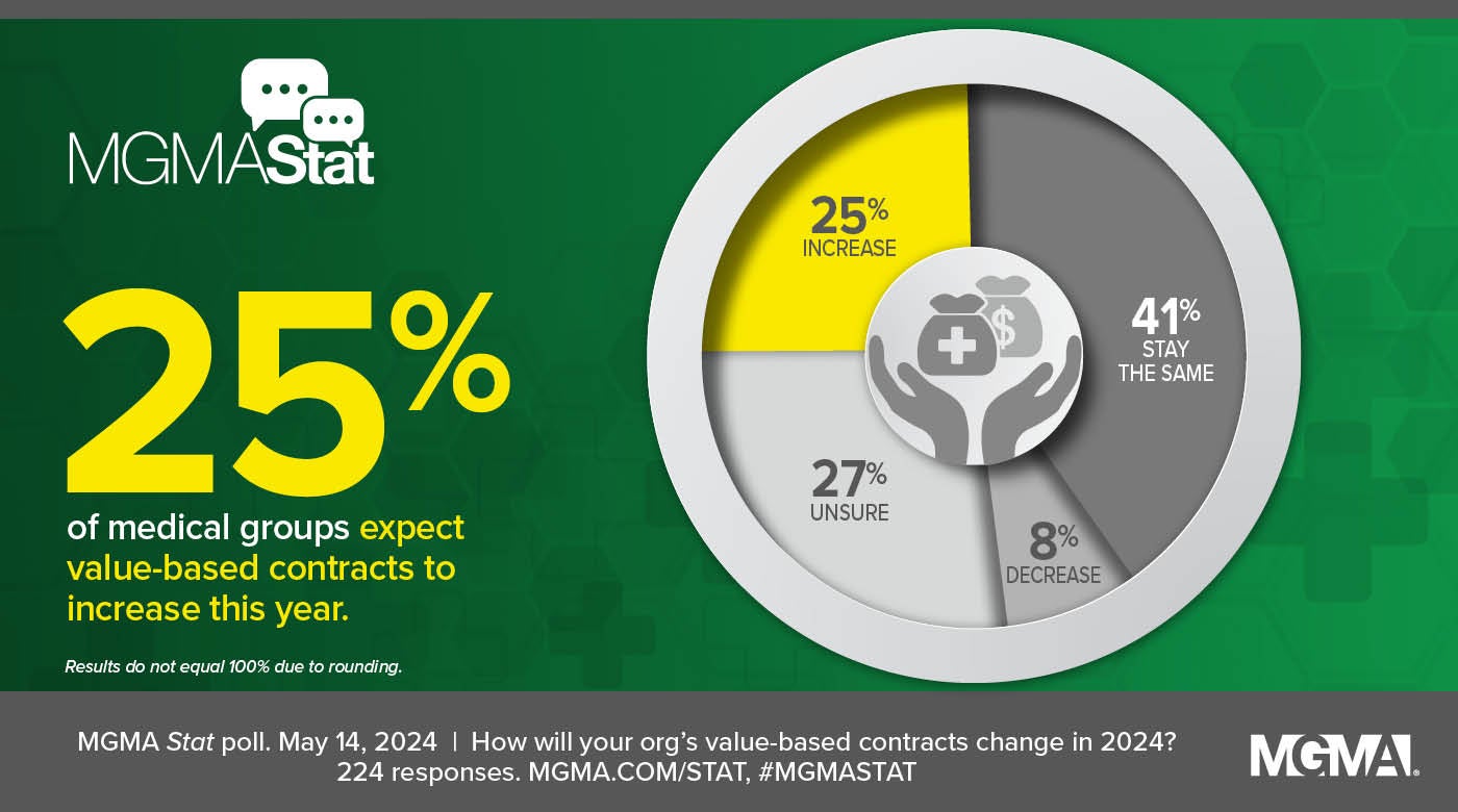 MGMA Stat poll for May 14, 2024: 25% of medical groups expect value-based contracts to increase this year.