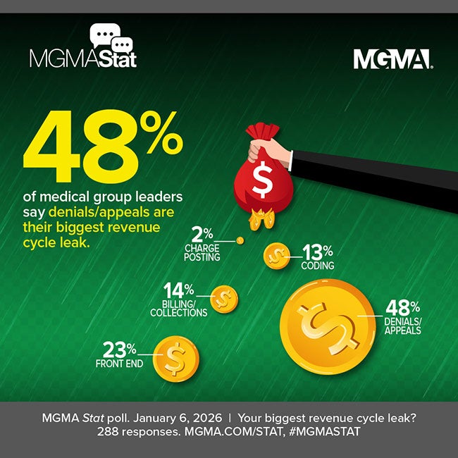 MGMA Stat - January 6, 2026 poll - 48% of medical group leaders say denials/appeals are their biggest revenue cycle leak.