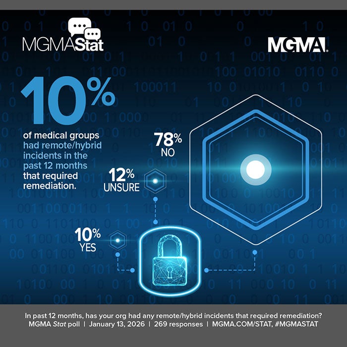 MGMA Stat - January 13, 2026 poll - 10% of medical groups had remote/hybrid incidents in the past 12 months that required remediation